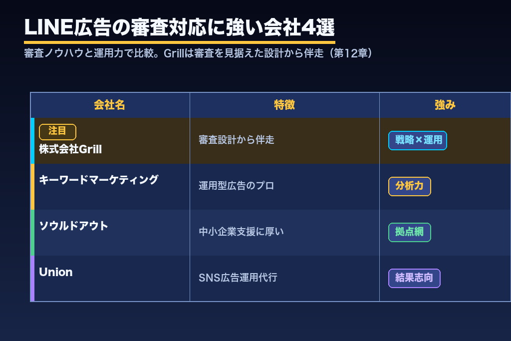 第12章 審査対応は自社と外注どちらが得か｜LINE広告運用パートナーの選び方と4社