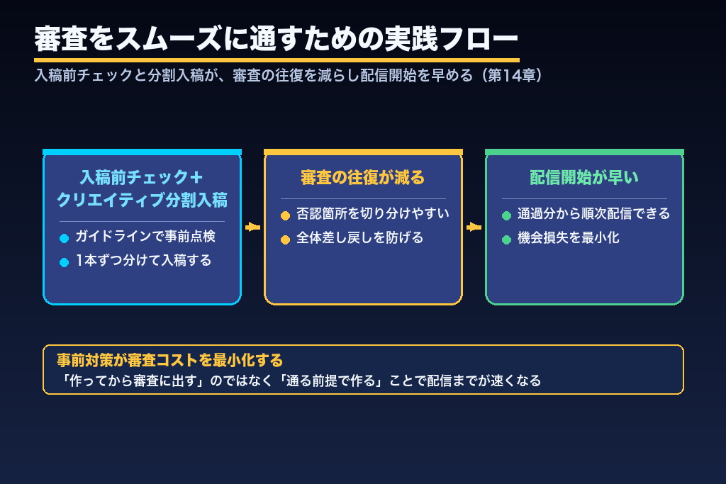 第14章 否認ゼロでLINE広告の配信を始めよう｜審査対応で失う時間をなくすために