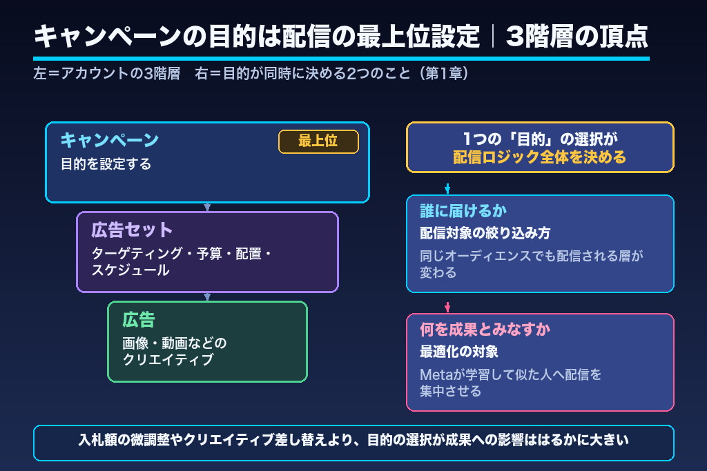第1章 Meta広告のキャンペーンの目的とは?成果を左右する最初の設定と仕組み