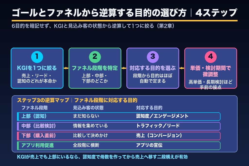 第2章 ゴールとファネル段階から逆算するキャンペーンの目的の選び方|4ステップ