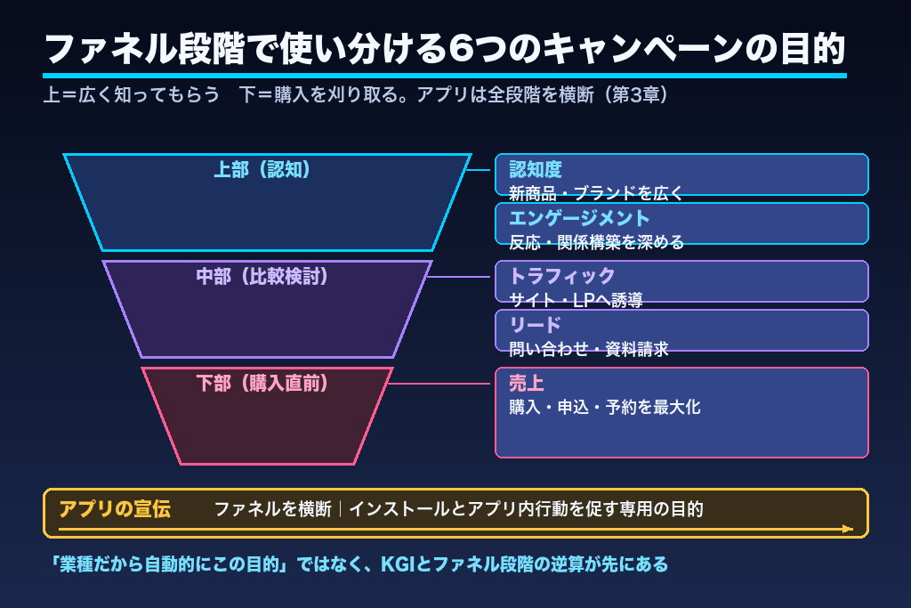 第3章 ファネル段階で変わる6つのキャンペーンの目的と向いているビジネス