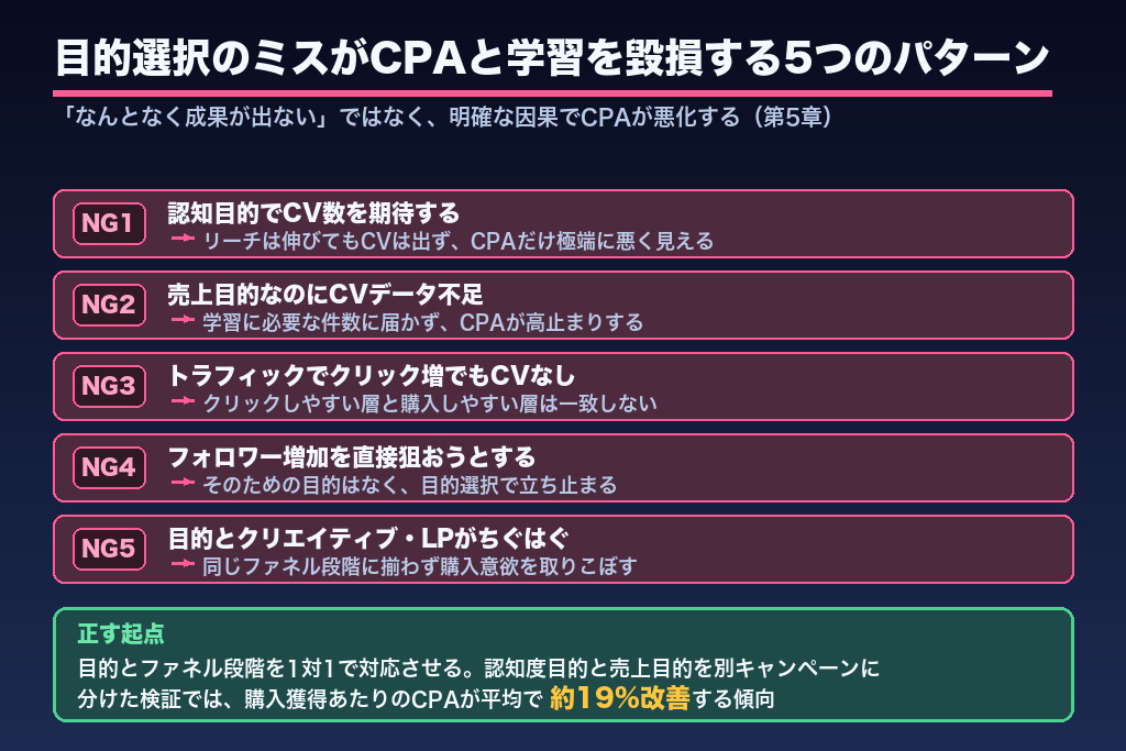 第5章 キャンペーンの目的選択のミスがCPAと学習を毀損する5つのパターン