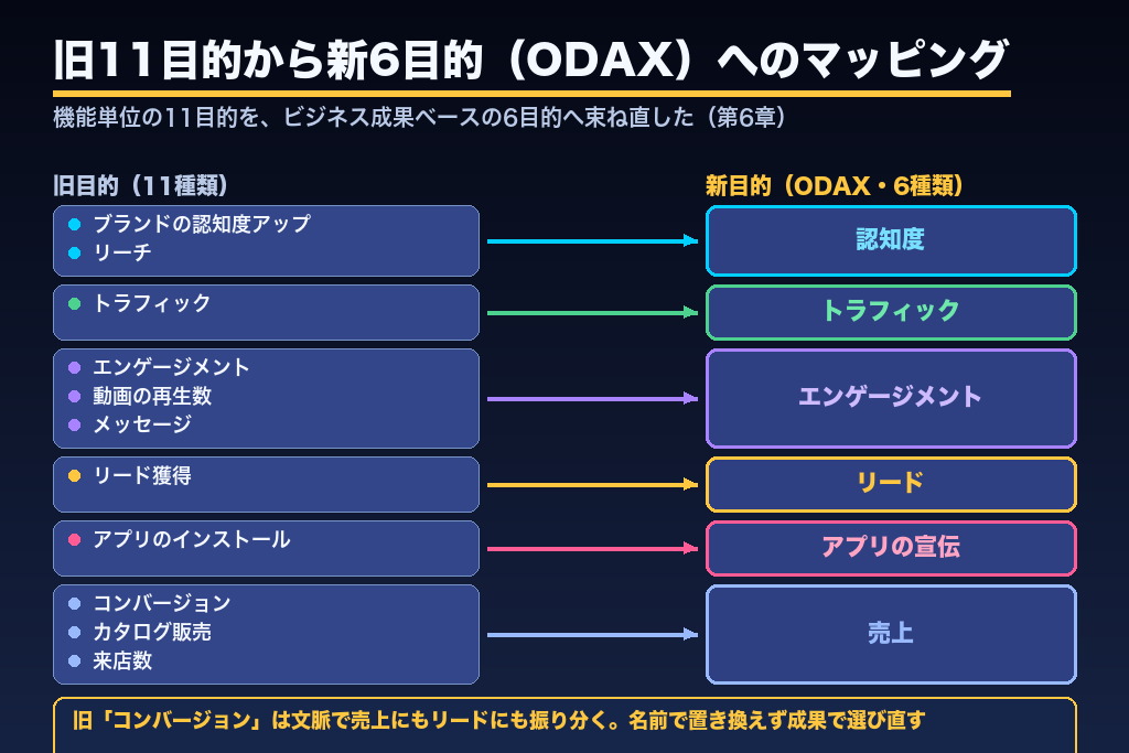 第6章 旧11目的から新6目的(ODAX)へのマッピングと移行時の注意点