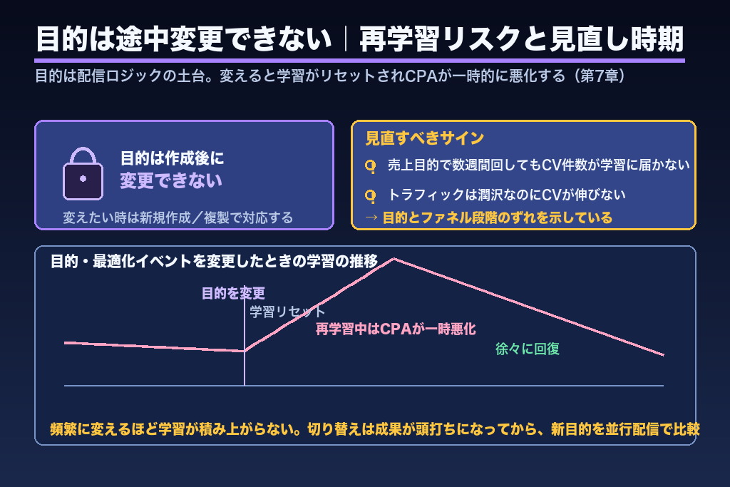 第7章 途中変更はできる?キャンペーンの目的の再学習リスクと見直し時期