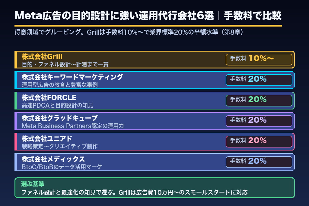 第8章 Meta広告の目的設計に強い運用代行会社6選|目的別に比較