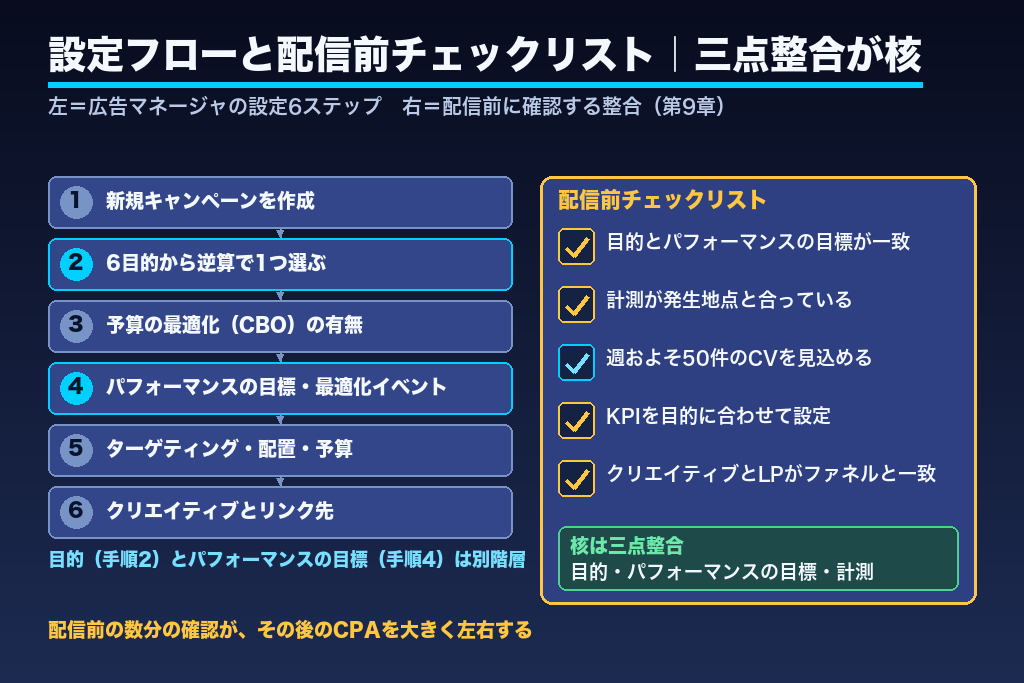 第9章 設定から配信開始まで|キャンペーンの目的の設定手順とチェックリスト