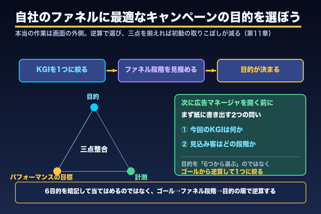 第11章 自社のファネルに最適なキャンペーンの目的を選ぼう