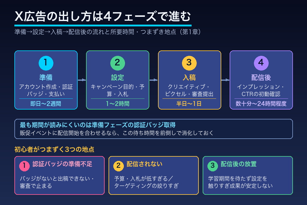 第1章 X広告の出し方 全体像|配信開始までの4フェーズと所要時間マップ