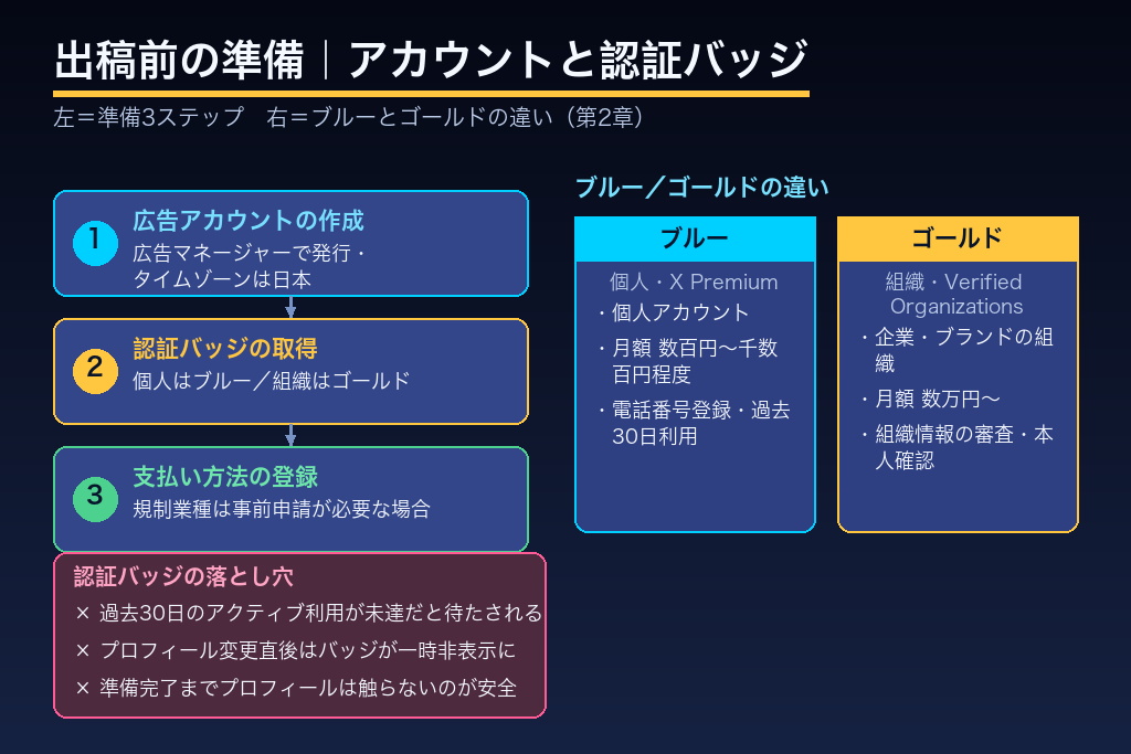 第2章 出稿前の第一関門|X広告アカウントと認証バッジの準備手順