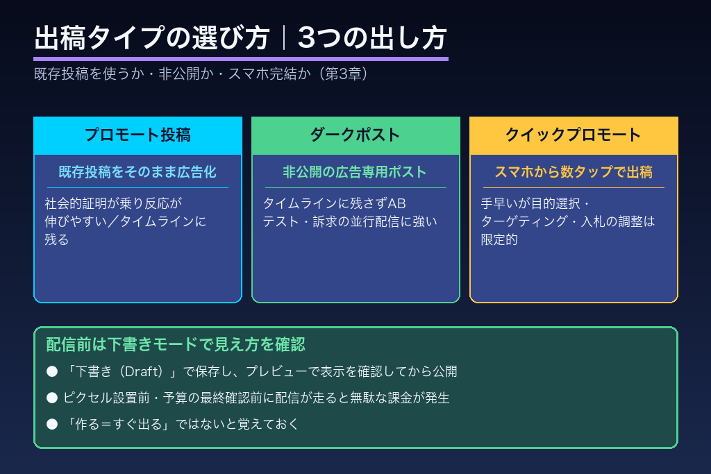 第3章 出稿タイプの選び方|プロモート投稿・ダークポスト・クイックプロモートの使い分け