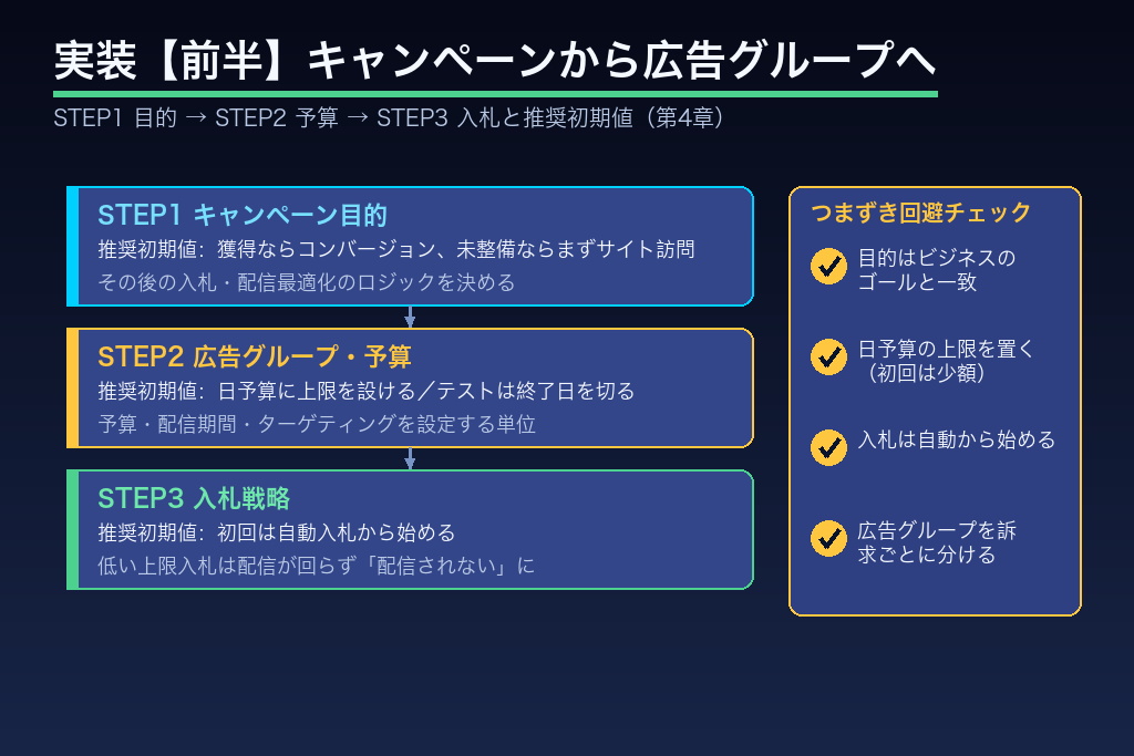 第4章 X広告の出し方【前半】キャンペーン作成から広告グループ設定まで