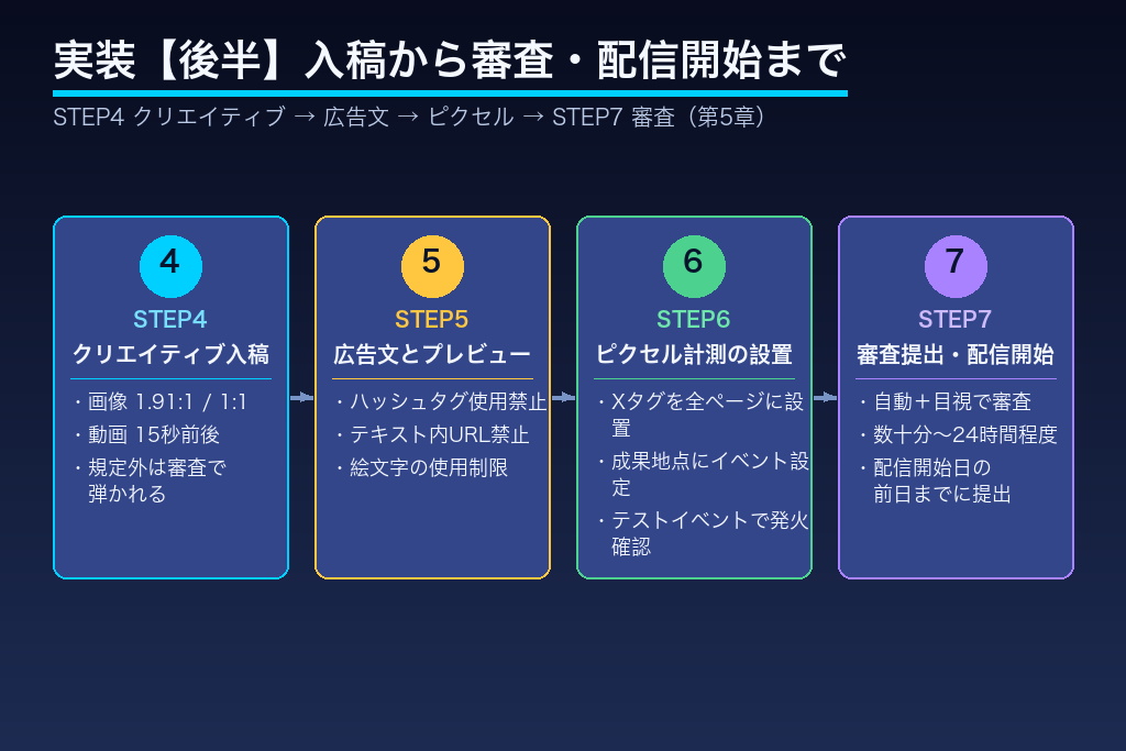第5章 X広告の出し方【後半】クリエイティブ入稿・計測設置・審査提出