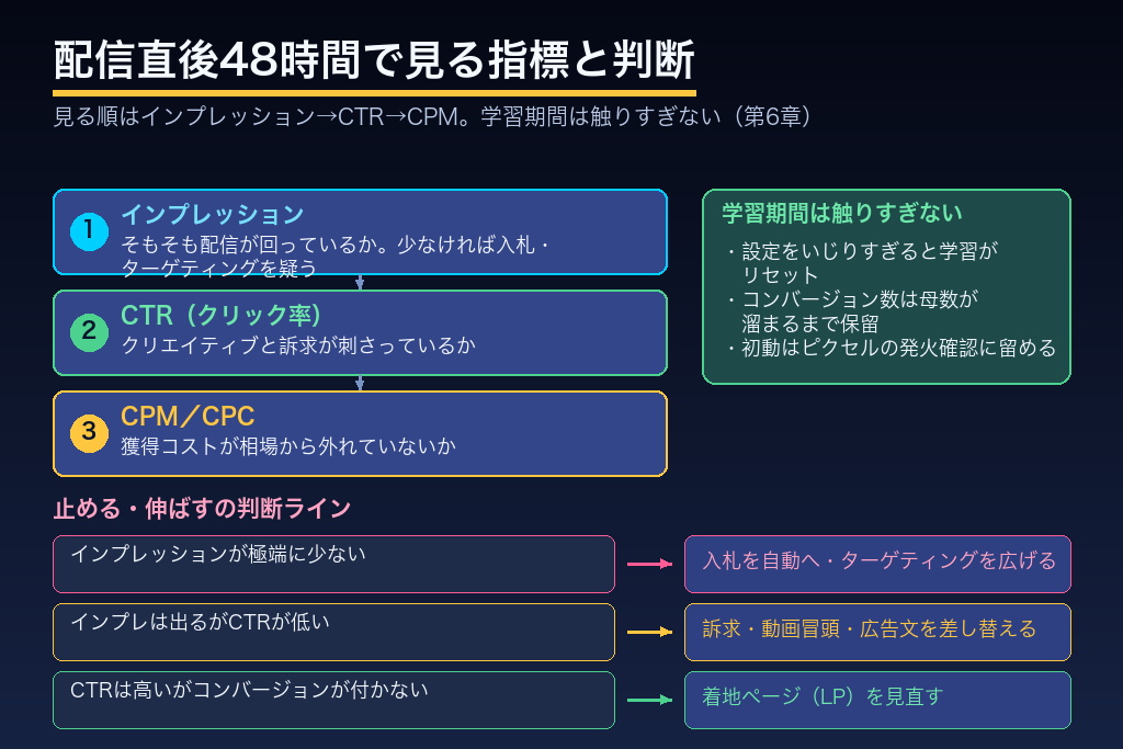 第6章 配信開始直後の初動48時間|X広告を止める・伸ばすの判断基準