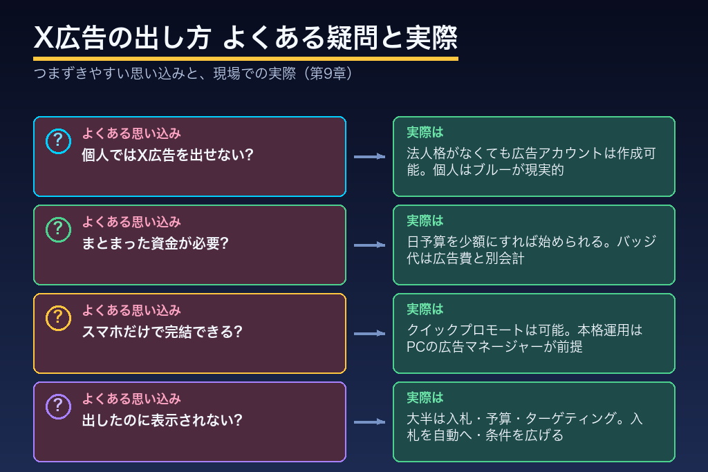 第9章 初心者がつまずきやすいX広告の出し方の疑問と誤解
