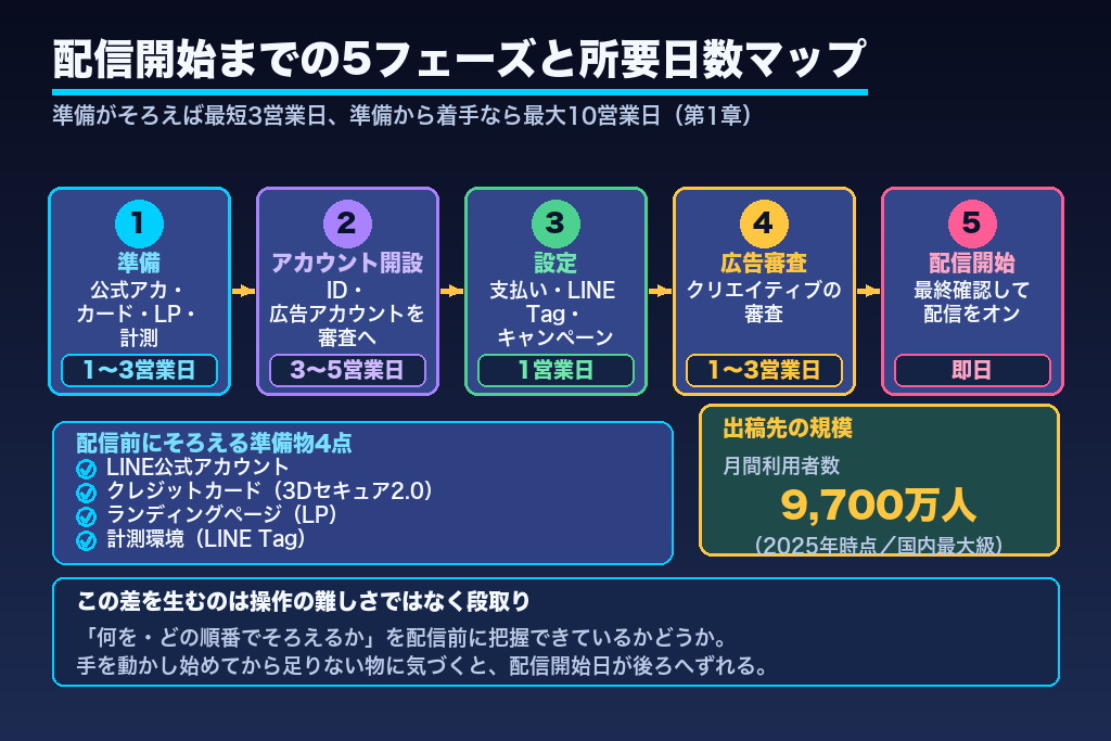 第1章 LINE広告の始め方 全体像|配信までの5フェーズと必要な準備物