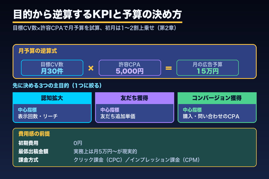 第2章 配信前に決める目的とKPI設計|LINE広告の始め方で最初にやること