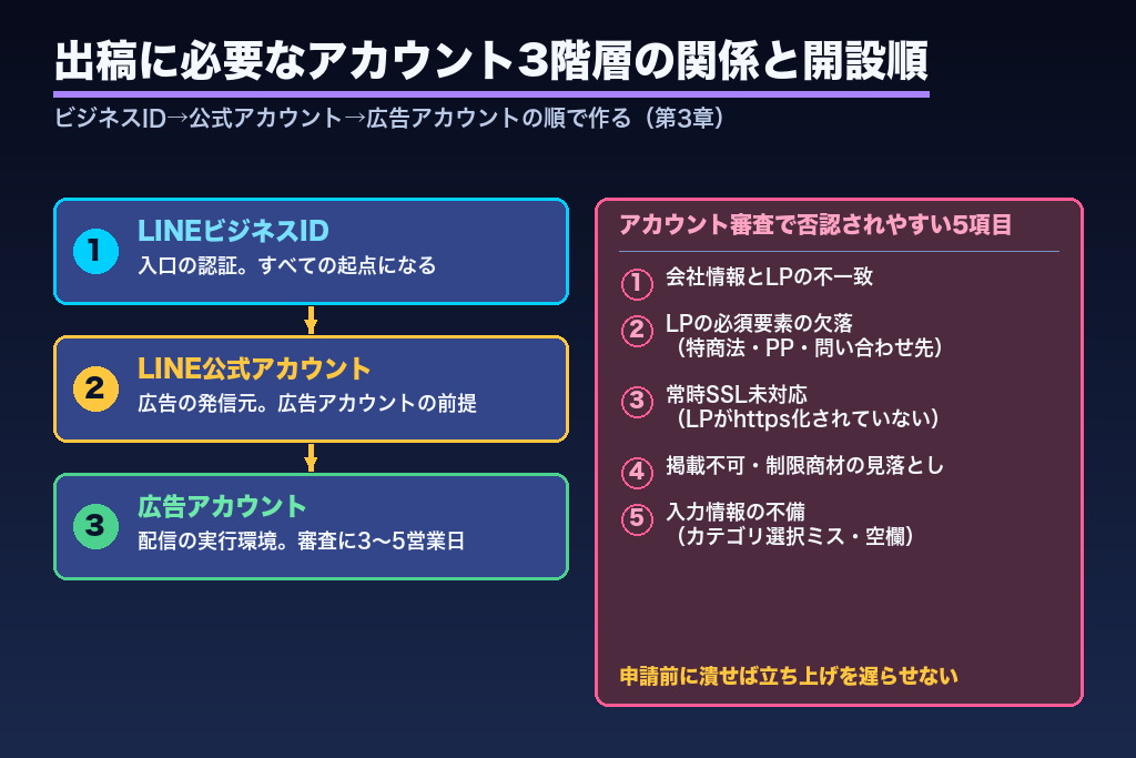 第3章 アカウント3階層の開設手順|LINE公式アカウント・ビジネスID・広告アカウント