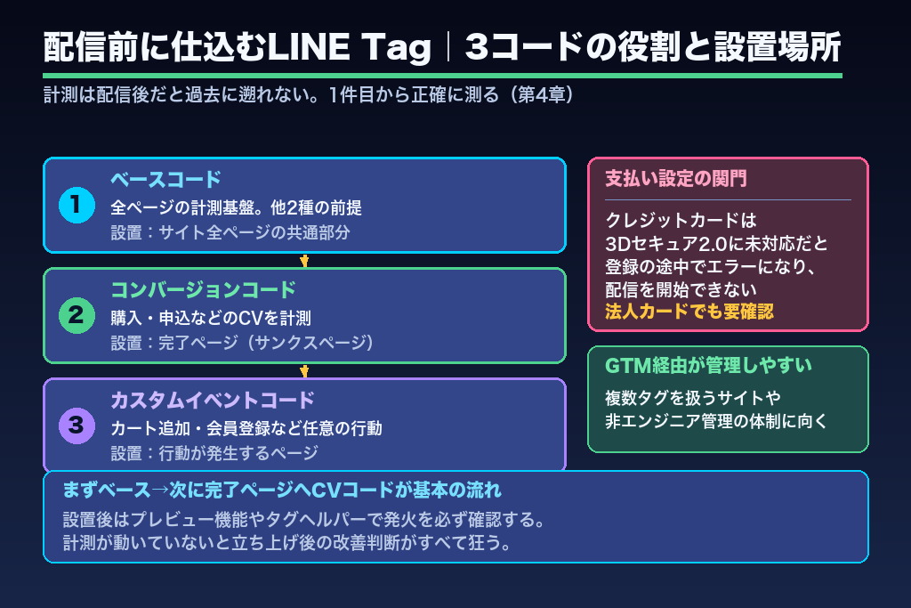 第4章 支払い設定と計測基盤の構築|LINE Tagを配信前に設置する