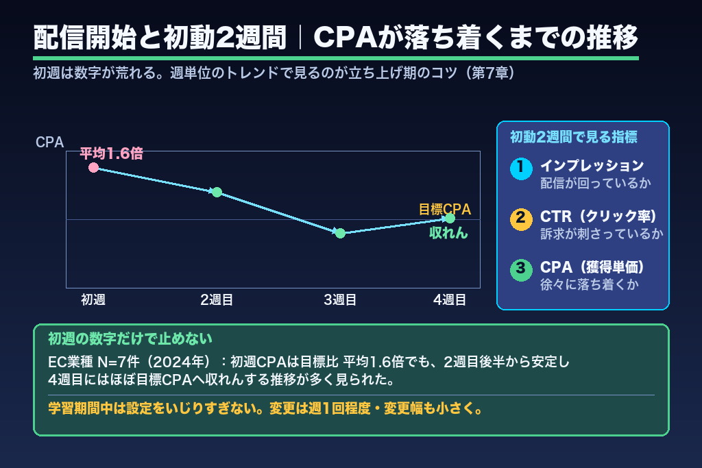 第7章 配信開始と初動2週間の見方|立ち上げ期に確認する指標