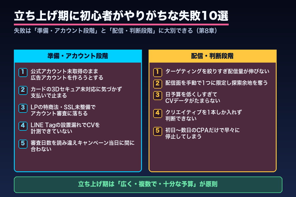 第8章 立ち上げ期に初心者がやりがちな失敗|LINE広告の始め方の注意点