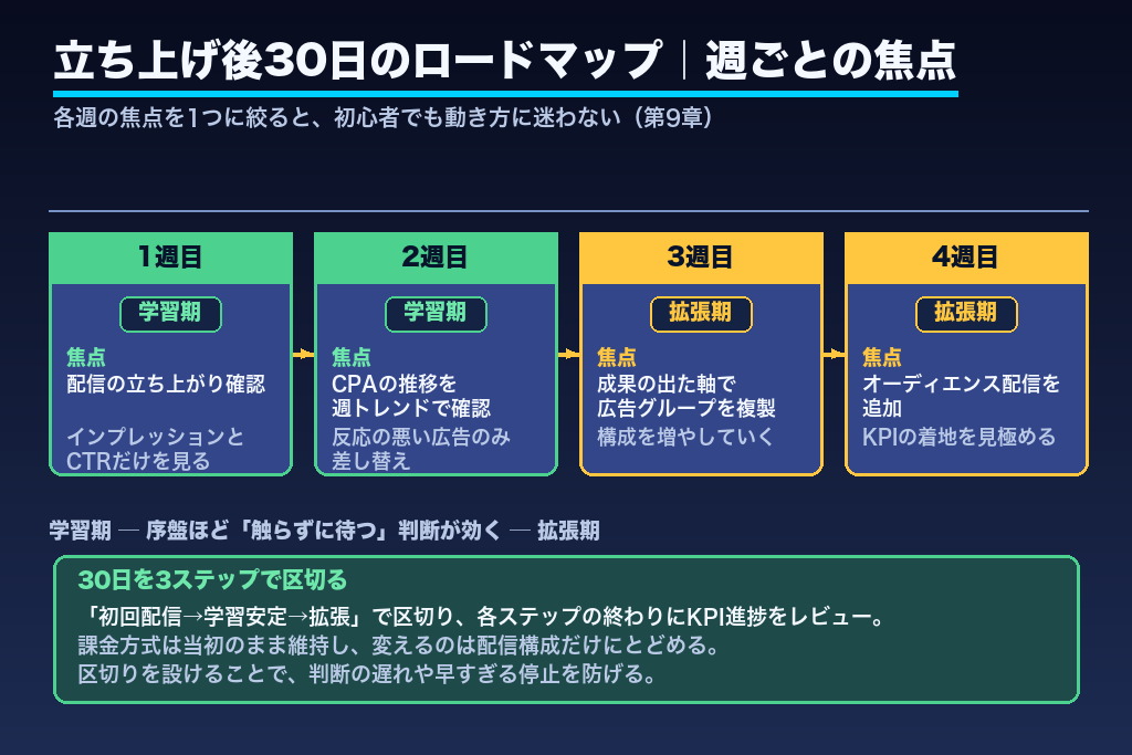 第9章 立ち上げ後30日のロードマップ|LINE広告の配信開始からKPI達成までの動き方
