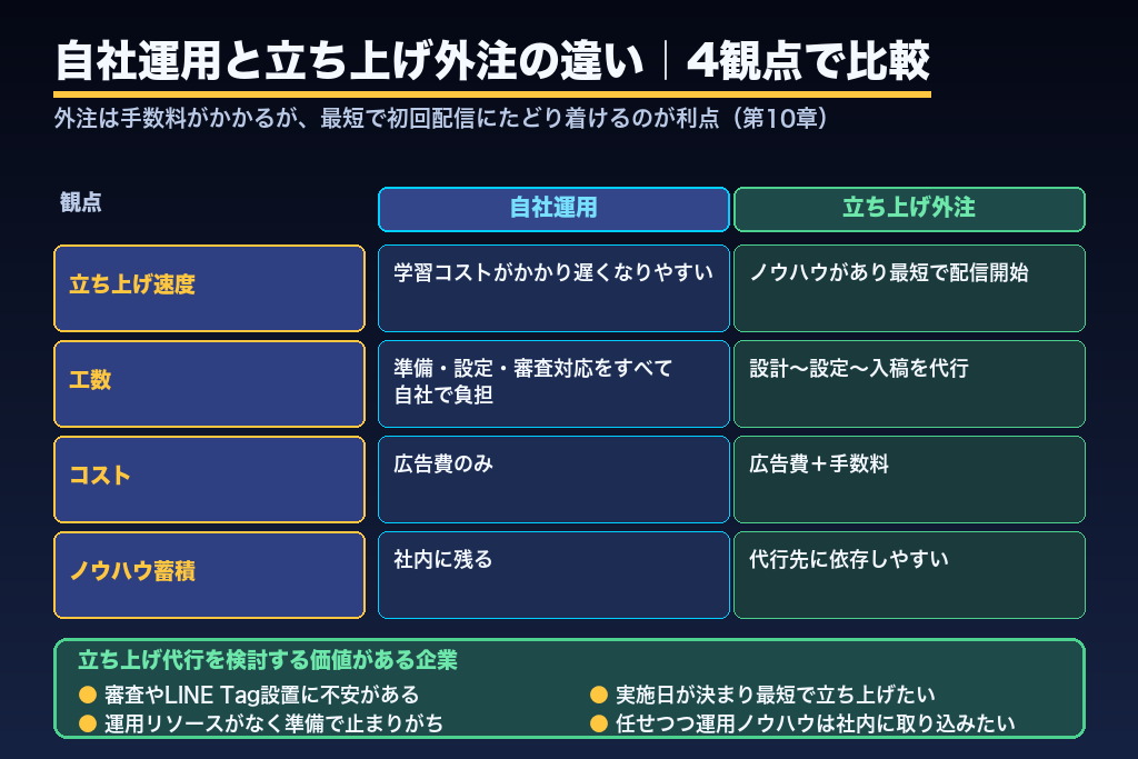 第10章 自社運用と外注の判断|LINE広告を始めるとき代行に任せるべきケース
