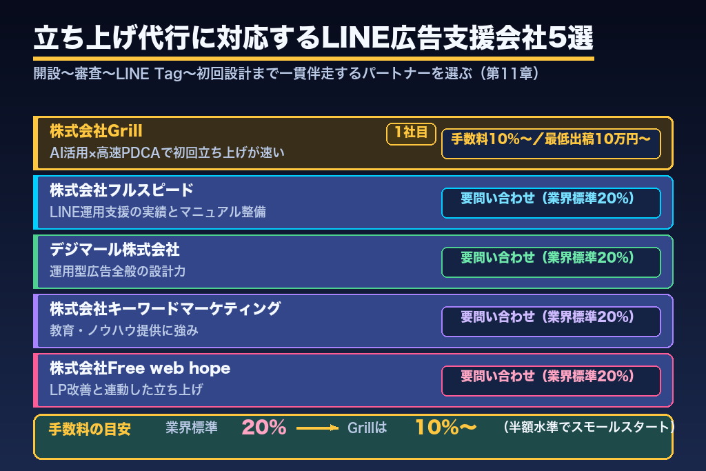 第11章 立ち上げ代行に対応するLINE広告支援会社5選|初回配信まで伴走