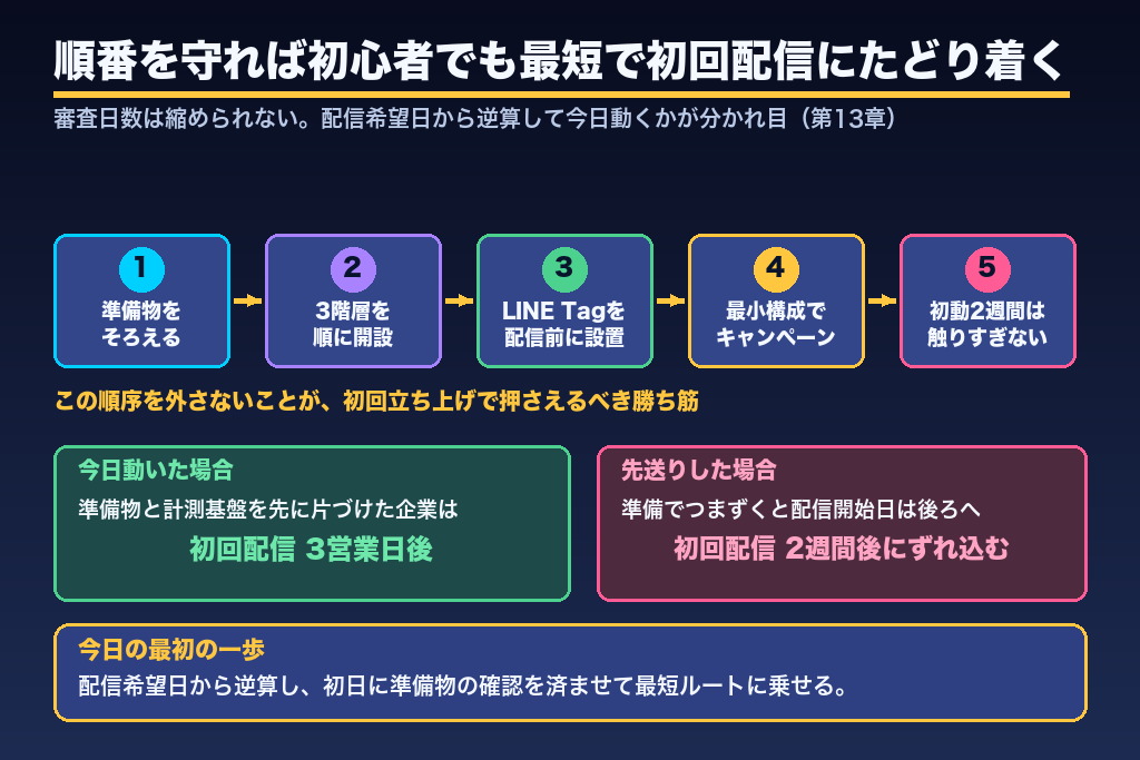 第13章 LINE広告の始め方を最短で成果につなげるために