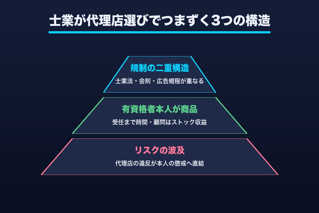 第1章 なぜ士業は広告代理店選びでつまずくのか｜有資格者ビジネス特有の3つの構造
