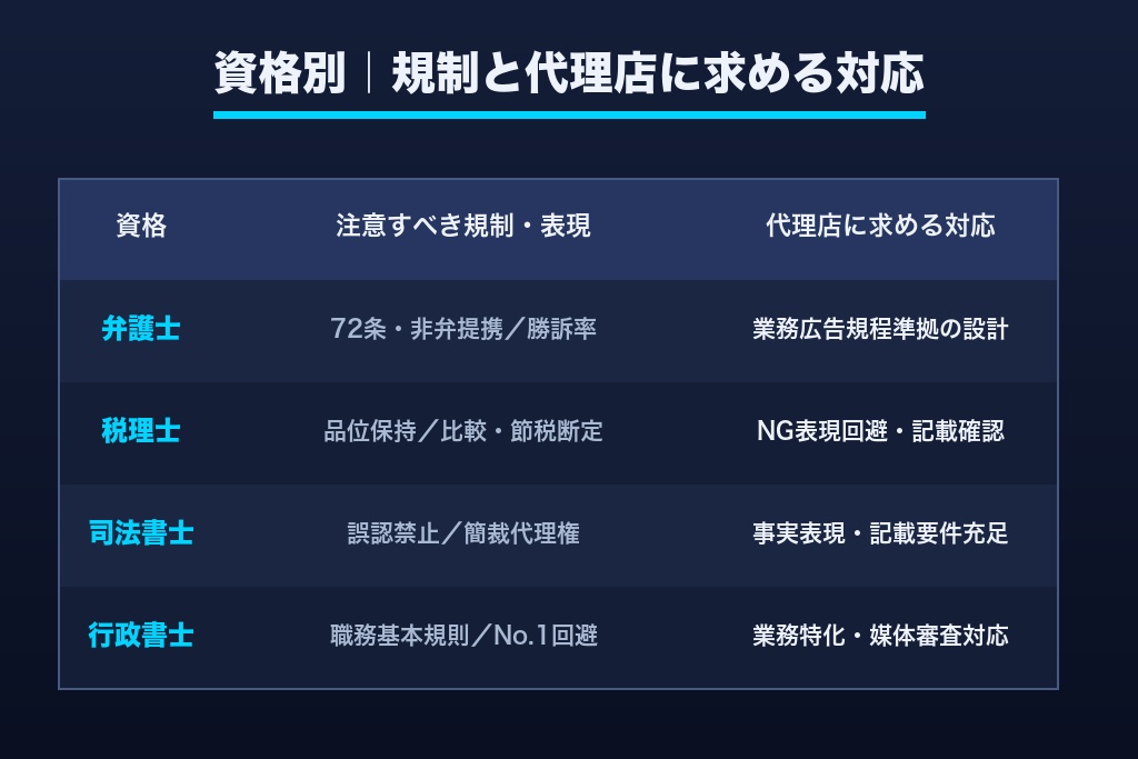 第2章 資格別に整理する士業の広告規制と代理店の対応力｜弁護士から社労士まで