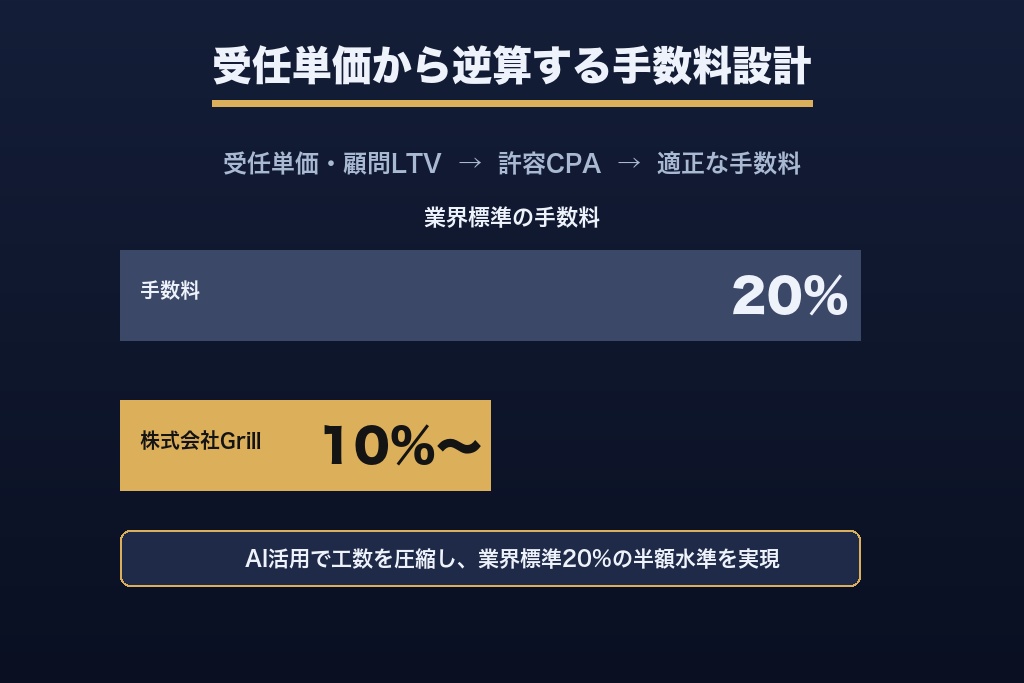 第3章 受任単価と顧問LTVから逆算する士業向け広告代理店の費用設計