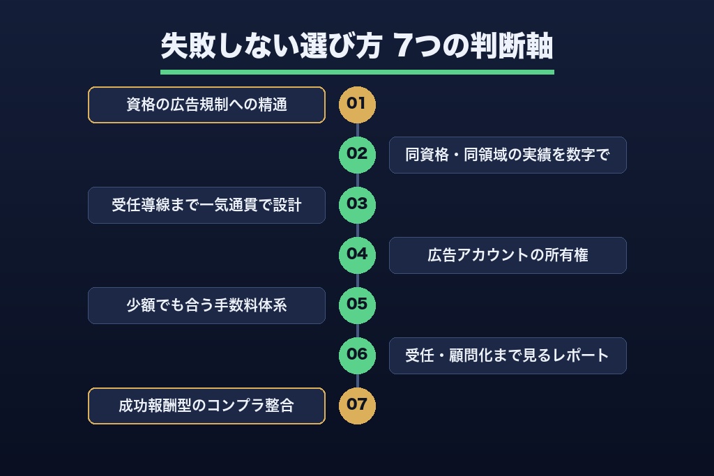 第5章 失敗しない士業向け広告代理店の選び方｜専門性を見抜く7つの判断軸