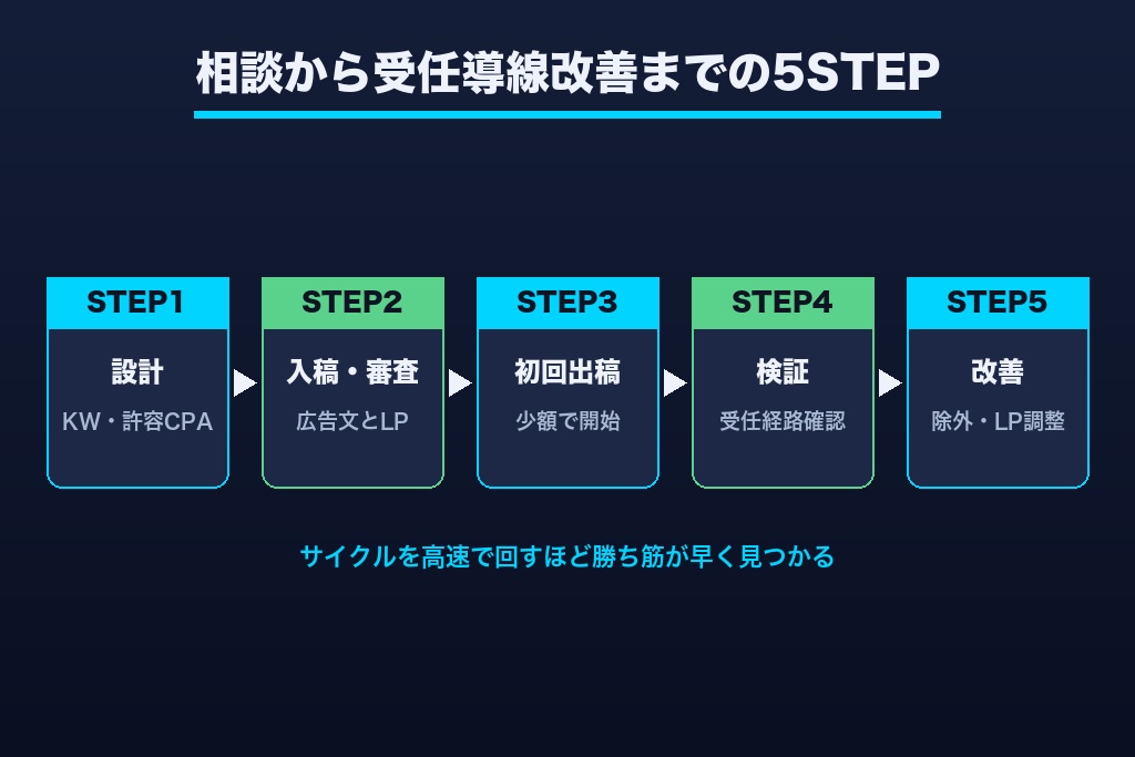 第7章 問い合わせから受任導線の改善まで｜士業事務所が広告代理店に依頼する流れ