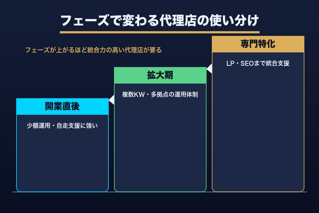 第8章 開業直後・拡大期・専門特化で変わる士業の広告代理店の使い分け
