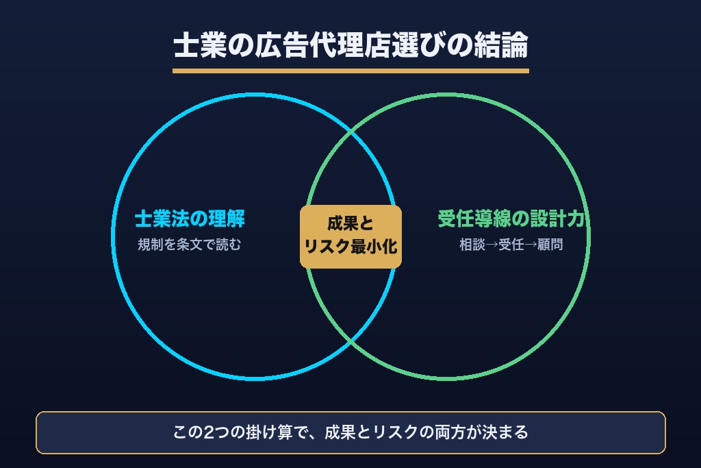 第10章 士業の広告代理店は「士業法の理解×受任導線の設計力」で選ぶ