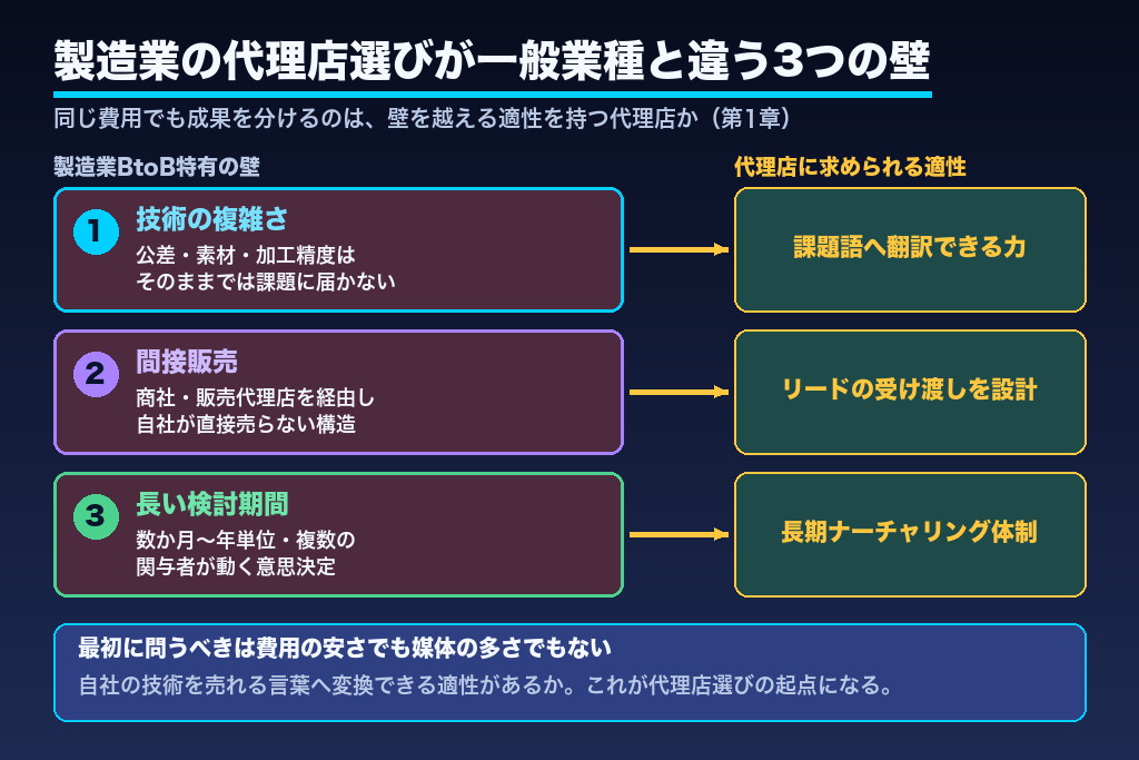 第1章 製造業の広告代理店選びが一般業種と決定的に違う3つの壁｜技術翻訳・間接販売・長期検討