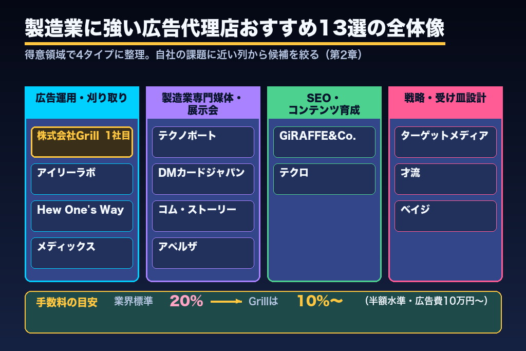 第2章 製造業に強い広告代理店おすすめ13選｜技術理解と販路対応で目的別に比較