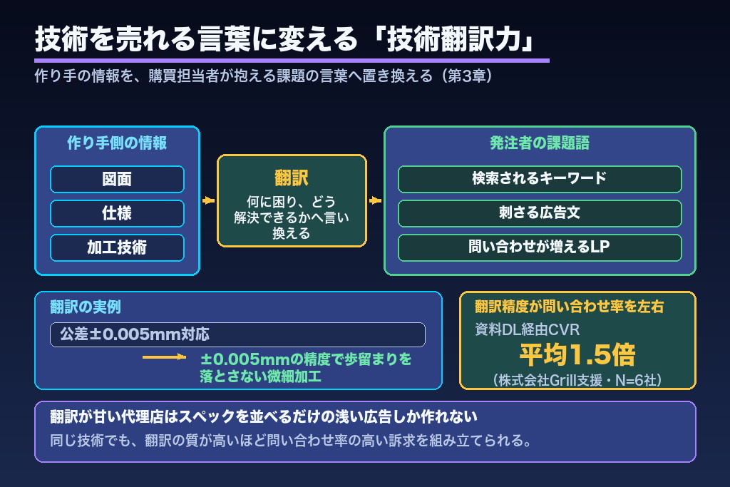 第3章 技術を「売れる言葉」に翻訳できるか｜製造業の広告代理店に欠かせない技術翻訳力