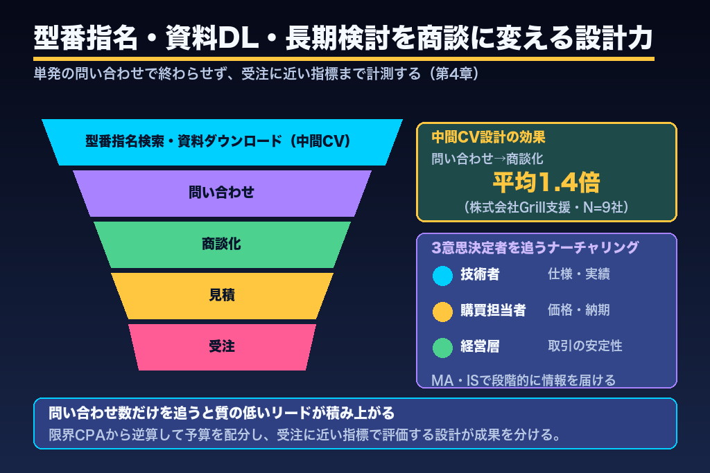 第4章 型番指名検索・図面ダウンロード・長期検討｜製造業のリードを商談に変える代理店の設計力