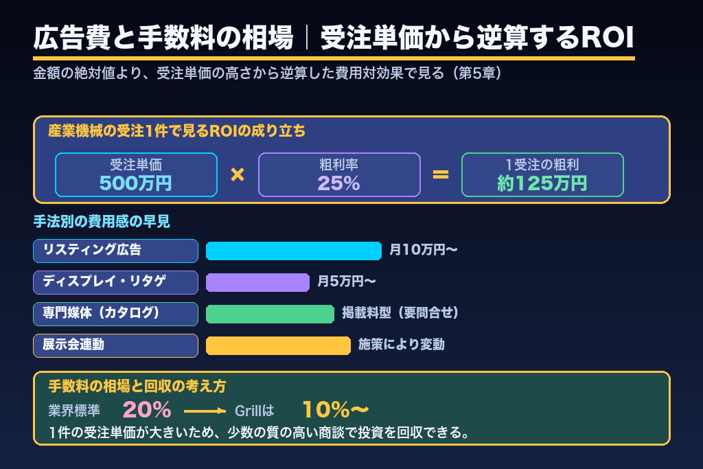 第5章 広告費と手数料の相場｜製造業の広告代理店に払う費用の内訳と目安