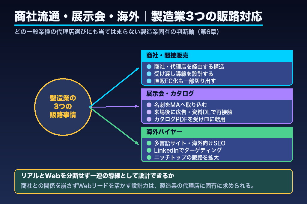 第6章 商社流通・展示会・海外｜製造業3つの販路事情に対応できる広告代理店か