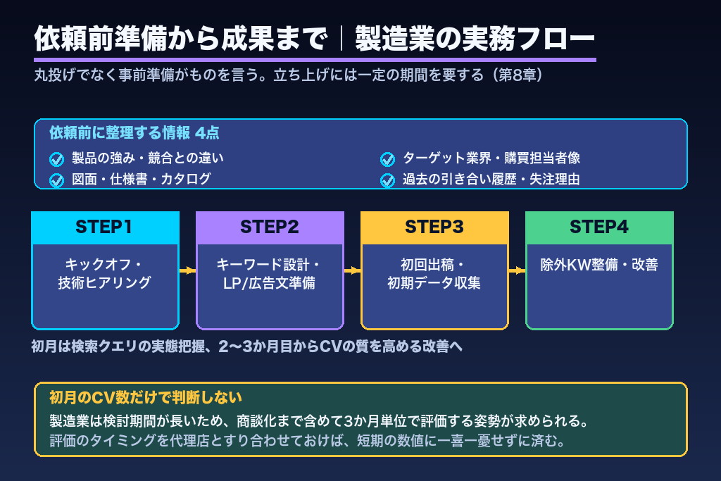第8章 依頼前の準備から成果が出るまで｜製造業が広告代理店と進める実務フロー