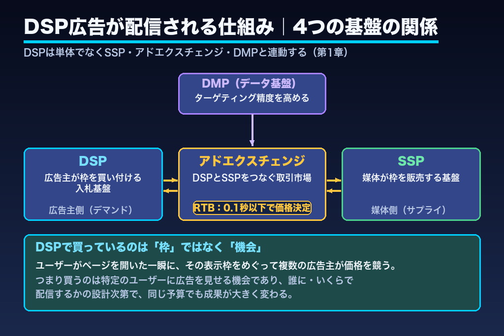 第1章 DSP広告代理店とは?媒体ではなく「買い付け基盤」を運用するパートナー