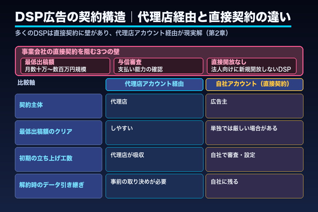 第2章 代理店アカウントを介して運用するDSP広告の契約構造|発行要件・最低出稿額・与信の壁