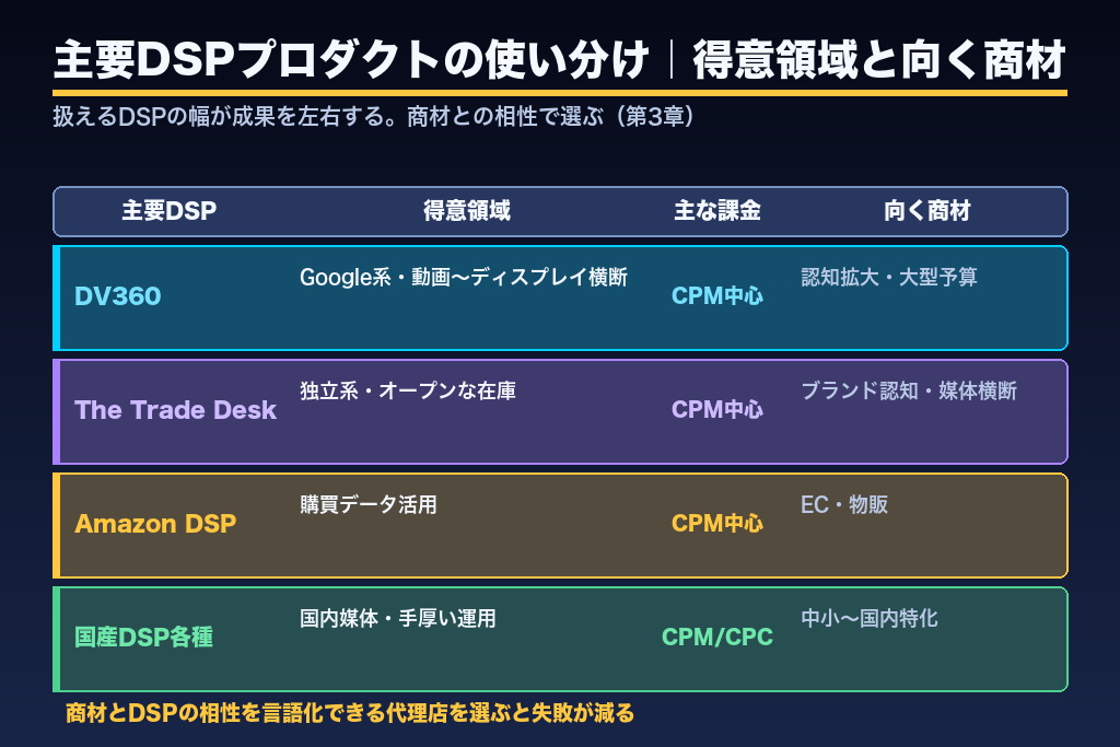 第3章 主要DSPプロダクトの使い分け|DV360・The Trade Desk・Amazon DSPと代理店の対応幅
