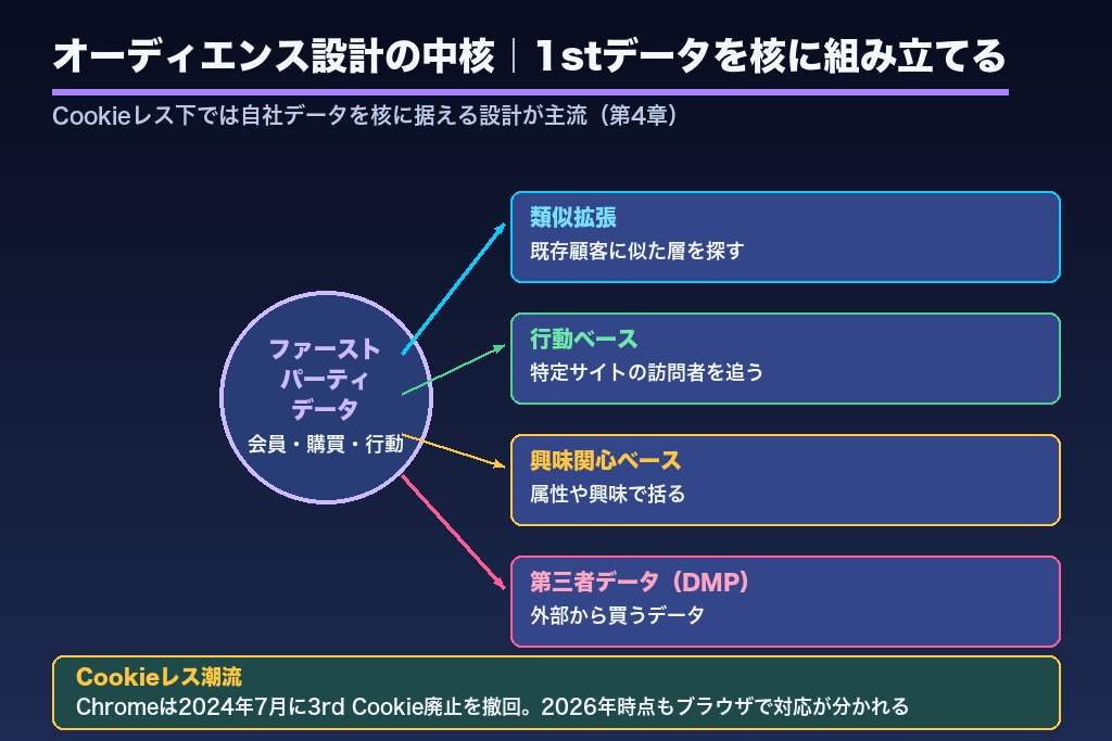 第4章 オーディエンス設計と第三者データ活用|DMP連携で成果を分けるDSP運用の中核業務
