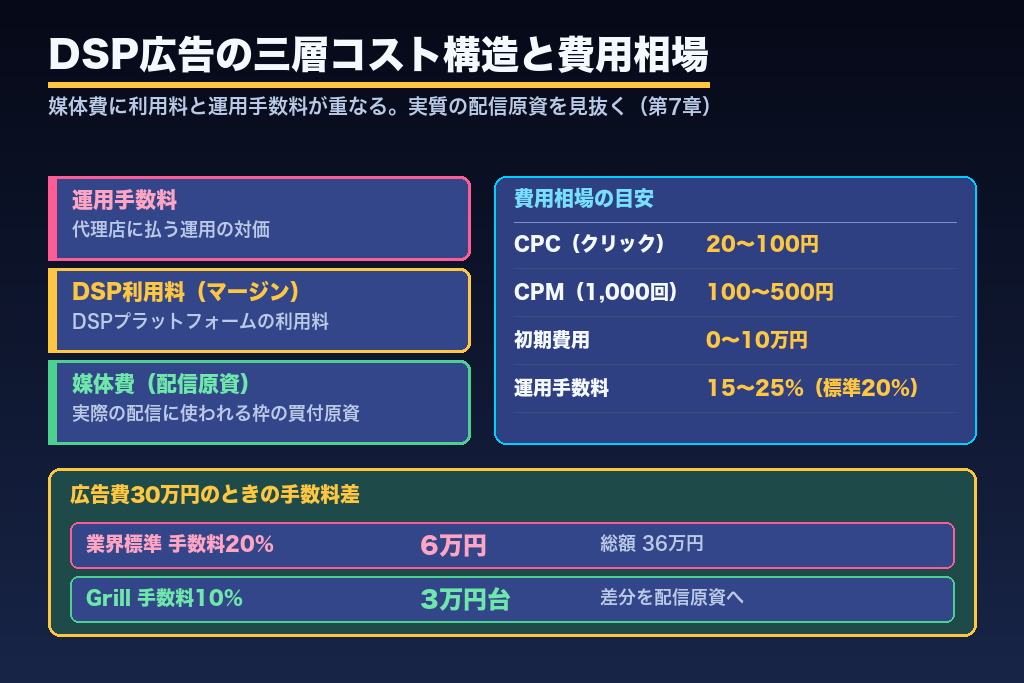 第7章 DSPプラットフォーム利用料+運用手数料|DSP広告の二重コスト構造と料金の透明性