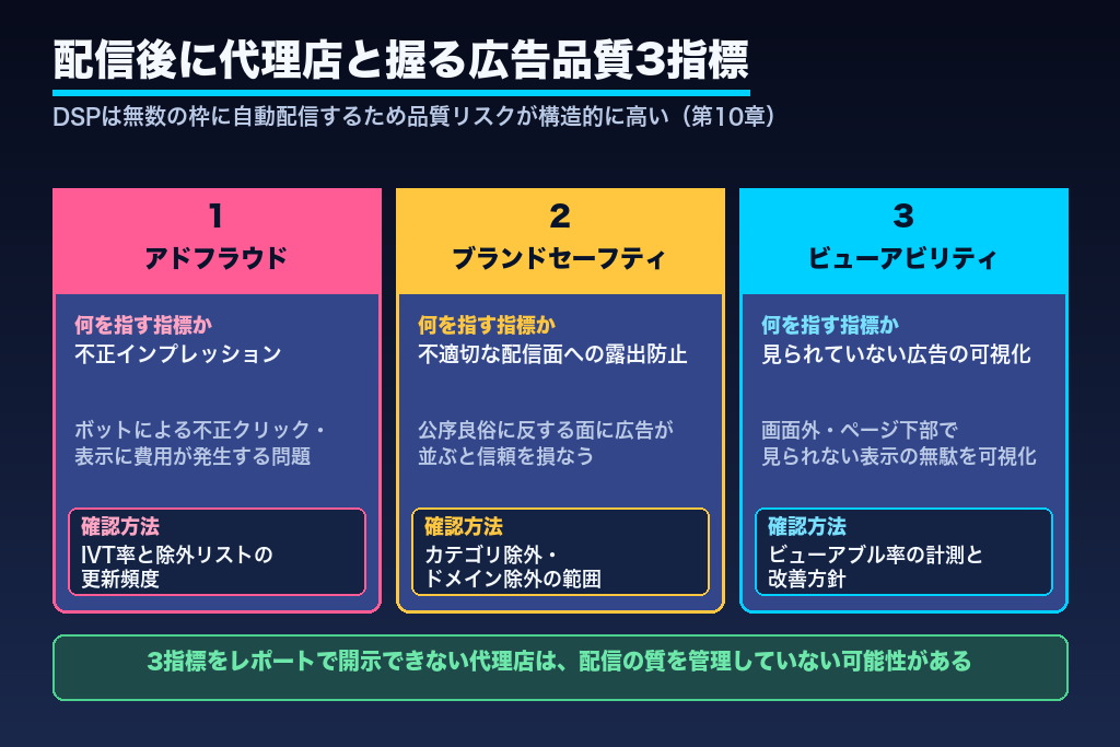 第10章 アドフラウド・ブランドセーフティ・ビューアビリティ|配信後に代理店と握る広告品質3指標