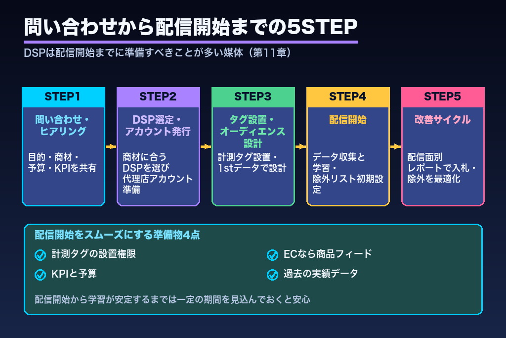 第11章 問い合わせから配信開始までの流れ|DSP広告代理店への依頼ステップ