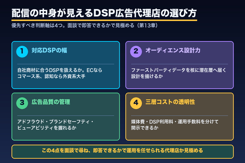 第13章 配信の中身が見えるDSP広告代理店選び|三層コスト透明性と広告品質3指標